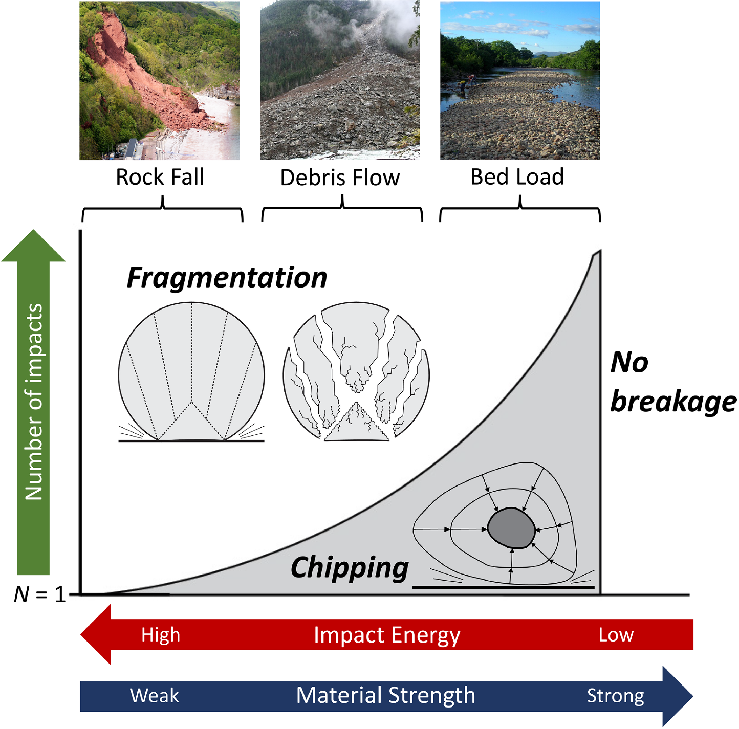Particle breakdown through chipping and fragmentation