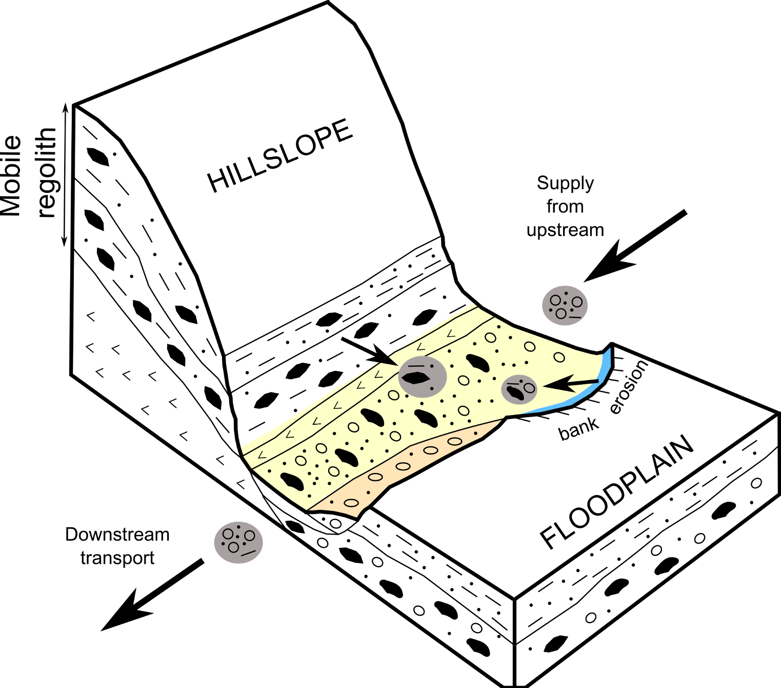Transport of coarse sediment in Mid-Atlantic streams